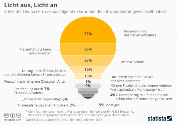 Licht an? Geld weg!